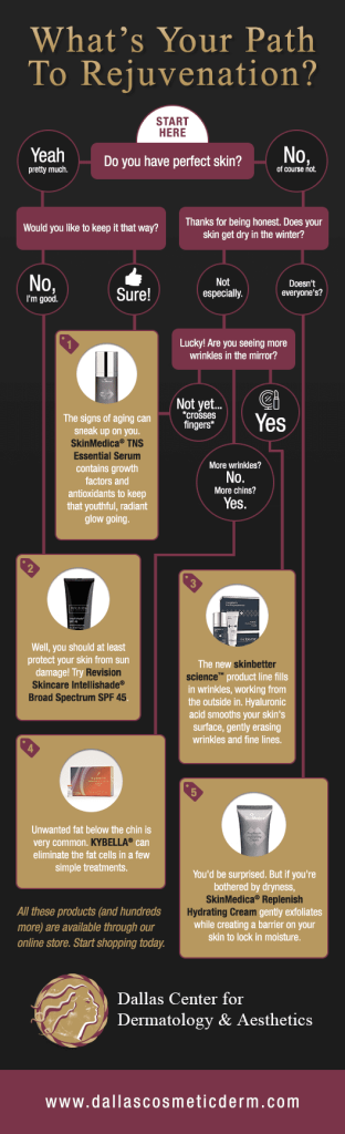 Find your path to rejuvenation flow chart